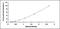 CD70 Molecule antibody, MBS2024528, MyBioSource, Enzyme Linked Immunosorbent Assay image 