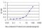 Gamma-Butyrobetaine Hydroxylase 1 antibody, H00008424-M01, Novus Biologicals, Enzyme Linked Immunosorbent Assay image 