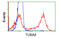 Tubulin Alpha 8 antibody, MBS833064, MyBioSource, Flow Cytometry image 