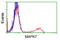 Mitogen-activated protein kinase 12 antibody, LS-C172518, Lifespan Biosciences, Flow Cytometry image 