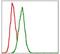Glutathione S-Transferase Mu 1 antibody, MA5-17085, Invitrogen Antibodies, Flow Cytometry image 