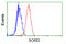 Sorbitol Dehydrogenase antibody, GTX83589, GeneTex, Flow Cytometry image 