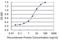 Interleukin 36 Beta antibody, H00027177-M01, Novus Biologicals, Enzyme Linked Immunosorbent Assay image 