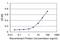 Ras Homolog Family Member A antibody, H00000387-M08, Novus Biologicals, Enzyme Linked Immunosorbent Assay image 