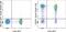 Selectin L antibody, 62-0629-41, Invitrogen Antibodies, Flow Cytometry image 