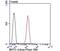 Bone Marrow Stromal Cell Antigen 2 antibody, NBP2-75423, Novus Biologicals, Flow Cytometry image 