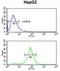 ELOVL Fatty Acid Elongase 2 antibody, abx034269, Abbexa, Flow Cytometry image 