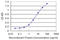 Regulator Of G Protein Signaling 14 antibody, LS-C134027, Lifespan Biosciences, Enzyme Linked Immunosorbent Assay image 