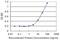 Collectin Subfamily Member 10 antibody, H00010584-M01, Novus Biologicals, Enzyme Linked Immunosorbent Assay image 