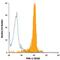 Selectin P Ligand antibody, FAB9961G, R&D Systems, Flow Cytometry image 