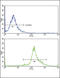 Peptidylprolyl Isomerase A antibody, LS-C163898, Lifespan Biosciences, Flow Cytometry image 