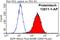 Beta-2-Microglobulin antibody, 13511-1-AP, Proteintech Group, Flow Cytometry image 