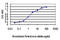 Mitogen-Activated Protein Kinase Kinase 3 antibody, LS-B5521, Lifespan Biosciences, Enzyme Linked Immunosorbent Assay image 