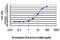 Distal-Less Homeobox 2 antibody, LS-B5398, Lifespan Biosciences, Enzyme Linked Immunosorbent Assay image 