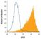 Protein C Receptor antibody, PA5-47382, Invitrogen Antibodies, Flow Cytometry image 