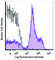 CD24 Molecule antibody, 101836, BioLegend, Flow Cytometry image 