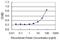 Angiogenin antibody, H00000283-M05, Novus Biologicals, Enzyme Linked Immunosorbent Assay image 