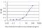 RNA Binding Motif Single Stranded Interacting Protein 2 antibody, H00005939-M04, Novus Biologicals, Enzyme Linked Immunosorbent Assay image 