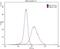 Sphingosine-1-Phosphate Receptor 5 antibody, 13874-1-AP, Proteintech Group, Flow Cytometry image 