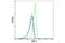 Interferon Regulatory Factor 4 antibody, 53929S, Cell Signaling Technology, Flow Cytometry image 