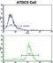 Aldehyde Dehydrogenase 5 Family Member A1 antibody, abx028255, Abbexa, Flow Cytometry image 