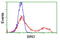 Bridging Integrator 3 antibody, LS-C172492, Lifespan Biosciences, Flow Cytometry image 