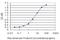 Actinin Alpha 4 antibody, H00000081-M01, Novus Biologicals, Enzyme Linked Immunosorbent Assay image 