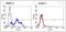 T Cell Receptor Alpha Constant antibody, TCR1764, Invitrogen Antibodies, Flow Cytometry image 