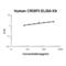 Cysteine Rich Secretory Protein 3 antibody, EK1284, Boster Biological Technology, Enzyme Linked Immunosorbent Assay image 