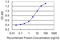 Protein Kinase C Delta antibody, LS-C139512, Lifespan Biosciences, Enzyme Linked Immunosorbent Assay image 