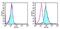 TNF Receptor Superfamily Member 12A antibody, 14-9018-80, Invitrogen Antibodies, Flow Cytometry image 