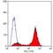 CD45 antibody, GTX43587, GeneTex, Flow Cytometry image 