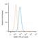 Hypoxanthine Phosphoribosyltransferase 1 antibody, NBP2-37245, Novus Biologicals, Flow Cytometry image 