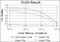 Glutamate receptor 3 antibody, NBP2-37584, Novus Biologicals, Enzyme Linked Immunosorbent Assay image 