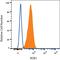 Receptor Tyrosine Kinase Like Orphan Receptor 1 antibody, FAB2000P, R&D Systems, Flow Cytometry image 