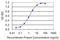 Zonadhesin (Gene/Pseudogene) antibody, LS-C198438, Lifespan Biosciences, Enzyme Linked Immunosorbent Assay image 