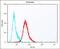 PDZ Binding Kinase antibody, PA5-49202, Invitrogen Antibodies, Flow Cytometry image 