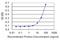 Interferon Induced With Helicase C Domain 1 antibody, H00064135-M02, Novus Biologicals, Enzyme Linked Immunosorbent Assay image 