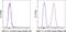 Major Histocompatibility Complex, Class I, E antibody, 62-5957-82, Invitrogen Antibodies, Flow Cytometry image 