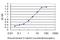 Elongin B antibody, H00006923-M01, Novus Biologicals, Enzyme Linked Immunosorbent Assay image 