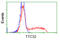 Tetratricopeptide Repeat Domain 32 antibody, LS-C115338, Lifespan Biosciences, Flow Cytometry image 