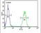 Serine Protease 3 antibody, PA5-23991, Invitrogen Antibodies, Flow Cytometry image 