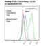 Selectin E antibody, LS-C134573, Lifespan Biosciences, Flow Cytometry image 