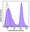 CD24 Molecule antibody, 101839, BioLegend, Flow Cytometry image 