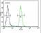UTP4 Small Subunit Processome Component antibody, PA5-26950, Invitrogen Antibodies, Flow Cytometry image 