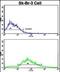 CD11C antibody, PA5-35326, Invitrogen Antibodies, Flow Cytometry image 
