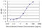 Interleukin 4 Receptor antibody, LS-C197515, Lifespan Biosciences, Enzyme Linked Immunosorbent Assay image 