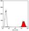 Integrin Subunit Alpha 2b antibody, NB100-63779, Novus Biologicals, Flow Cytometry image 