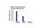 p53 antibody, 2527S, Cell Signaling Technology, Chromatin Immunoprecipitation image 