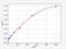 Granzyme-like protein 1 antibody, ER0996, FineTest, Enzyme Linked Immunosorbent Assay image 